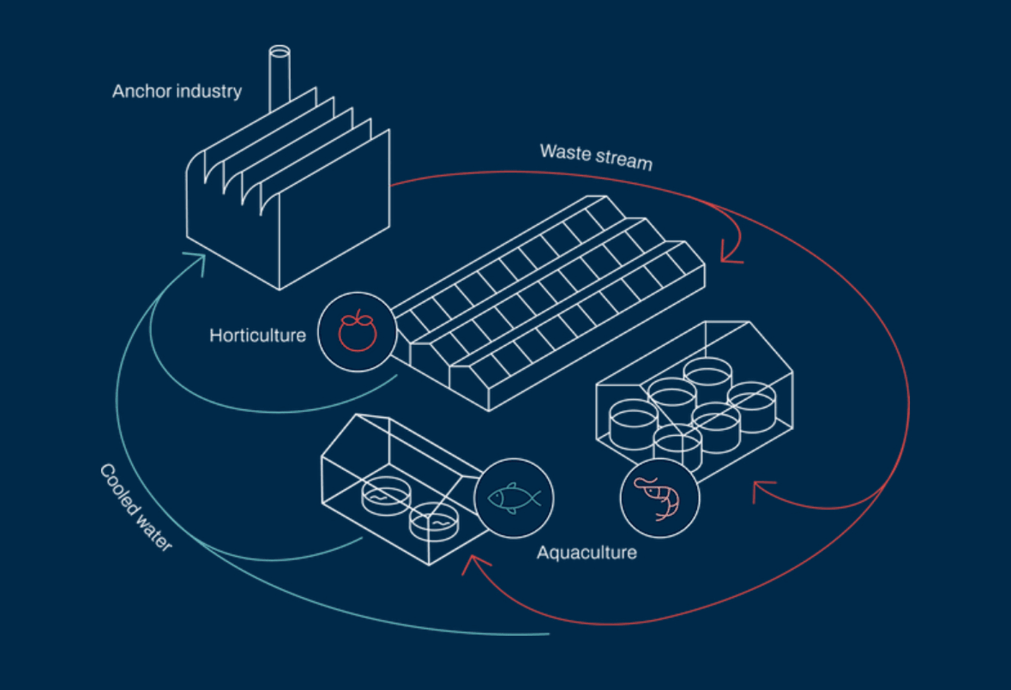 Industrial Symbiosis: A Conceptual Proposal